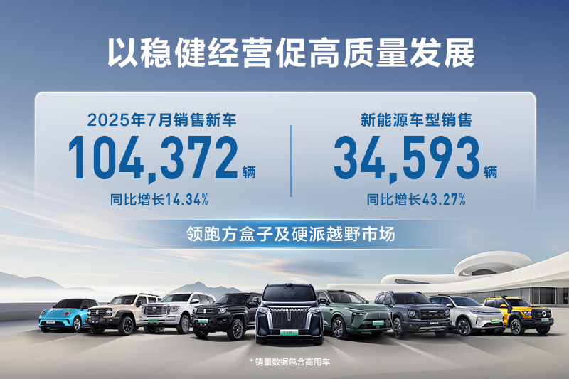高质量经营再进阶 长城汽车7月销售新车10.44万辆 同比增长14.34%