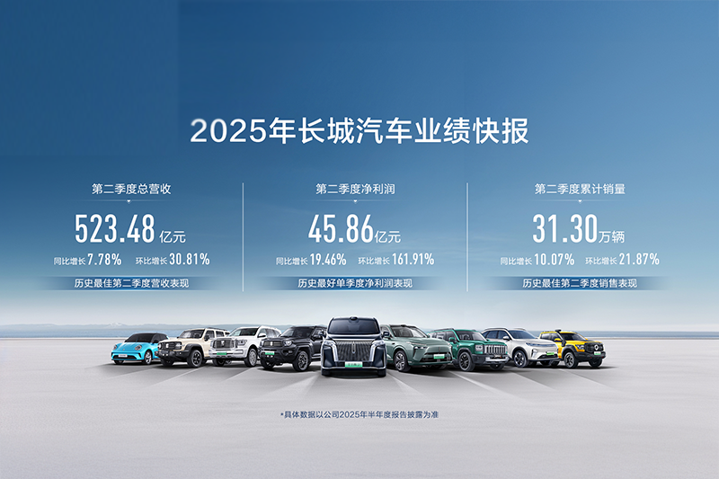 历史最佳第二季度!长城汽车二季度营收、净利润、销量全线大幅增长